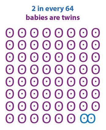 Infographic showing ‘2 in every 64 babies are twins’ with icons of 62 single babies and a pair of twins
