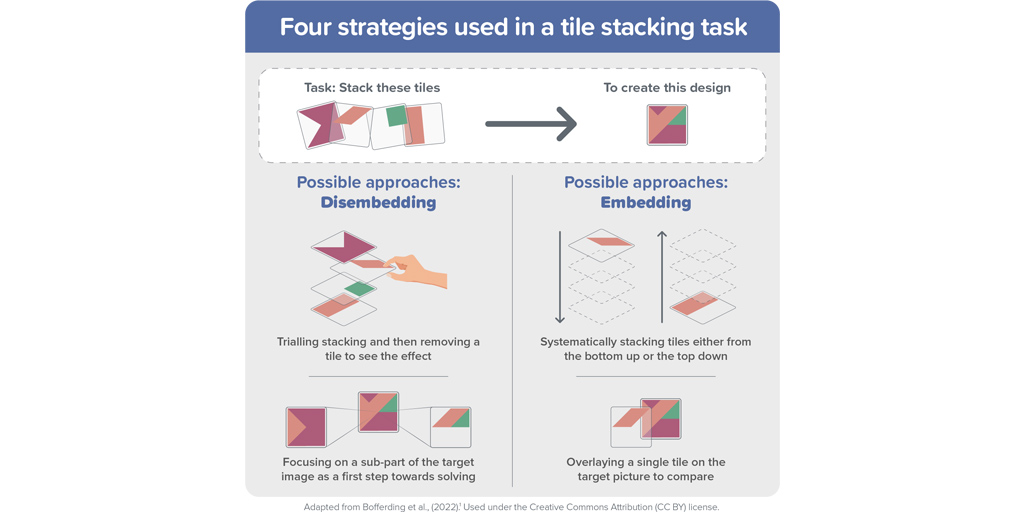 An infographic showing Four strategies that support building a geometric design out of component parts. Two approaches which are disembedding, and two which are embedding