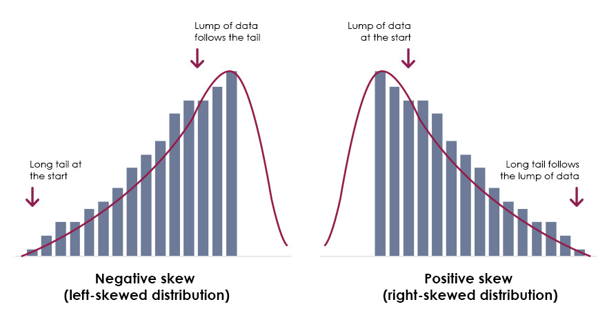 A pair of graphs, one showing a negative skew and the other a positive skew