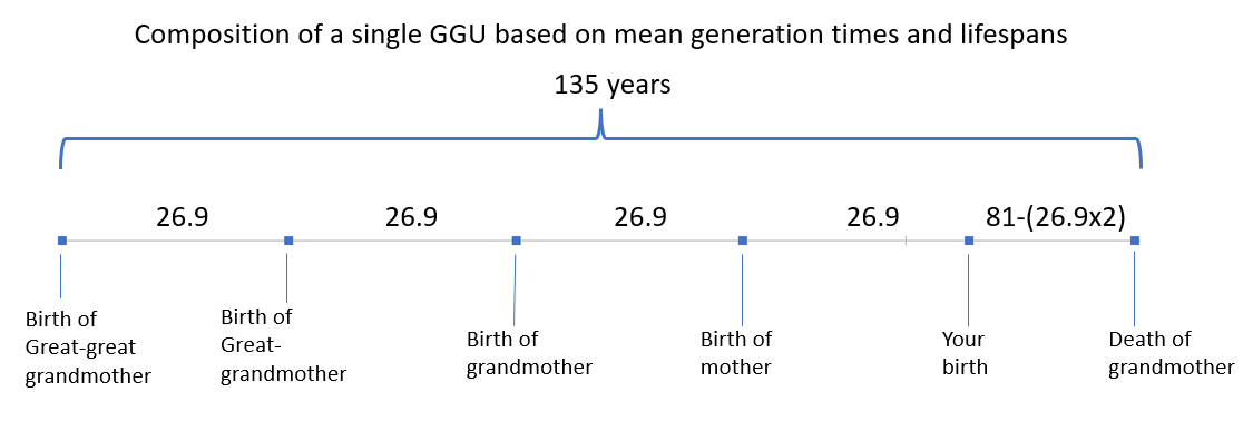 A line chart showing mean generation times and lifespans