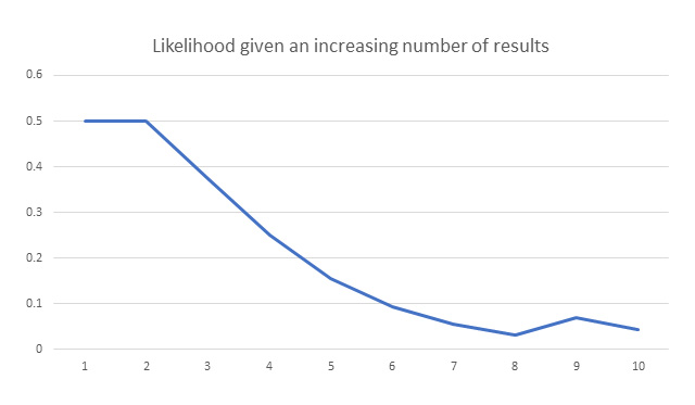 A line graph displaying the likelihood given an increasing number of results