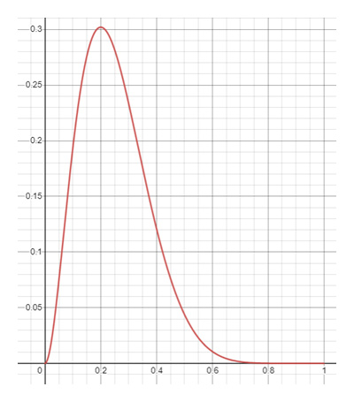 A graph displaying a likelihood distribution