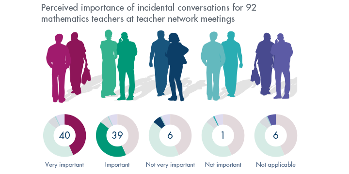 Perceived importance of incidental conversations for 92 mathematical teachers at teacher network meetings