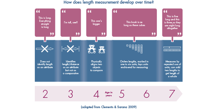 Infographic displaying how length measurement develops over time