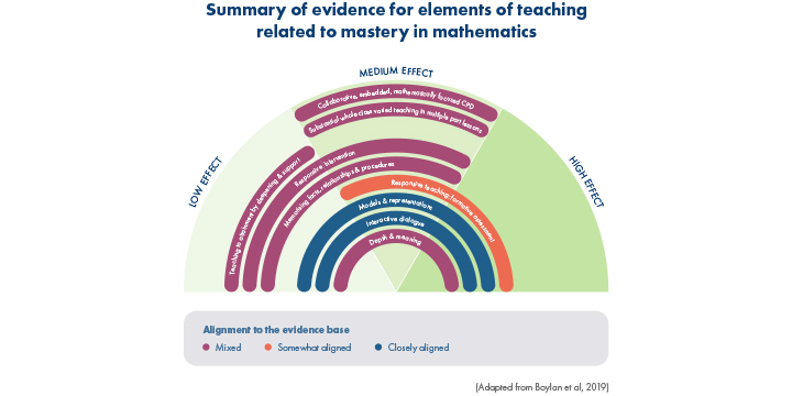 Chart summarising evidence for elements of teaching related to mastery in mathematics