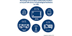 Infographic showing what technological hardware secondary maths teachers have access to