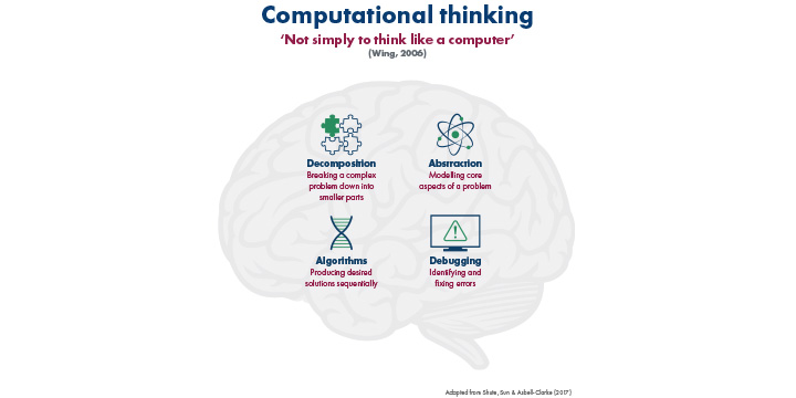 A computational thinking infographic displaying four types