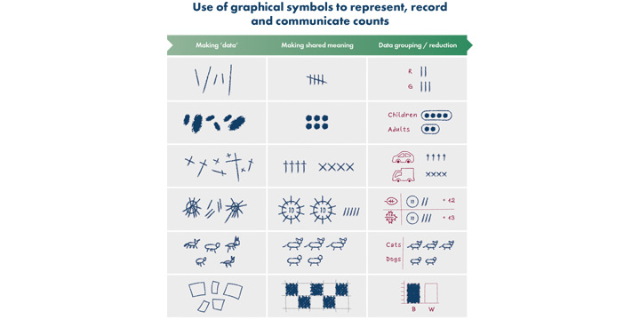Infographic showing graphical symbols to represent record and communicate counts