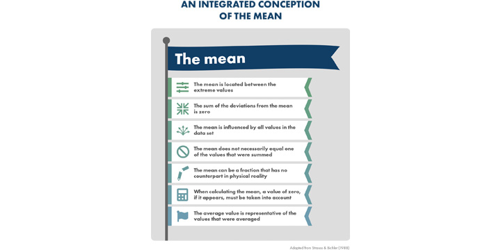 Infographic displaying the integrated conception of the mean