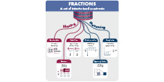 Infographic showing how fractions are a set of intertwined constructs