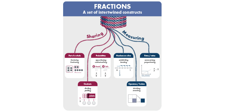 Infographic showing how fractions are a set of intertwined constructs