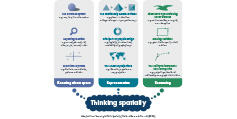 Infographic showing Thinking spatially processes, Knowing about space, Representation and Reasoning