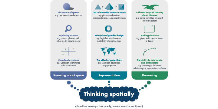 Infographic showing Thinking spatially processes, Knowing about space, Representation and Reasoning