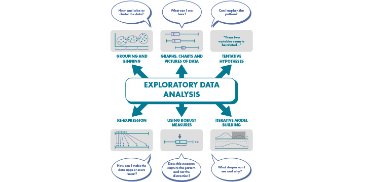 Infographic explaining Exploratory data analysis