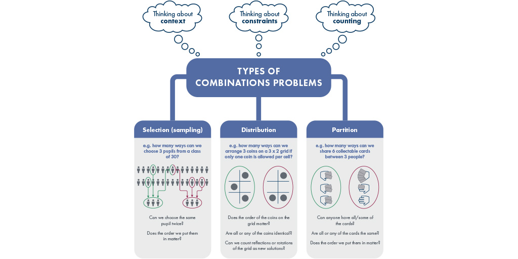 Infographic displaying Types of combination problems