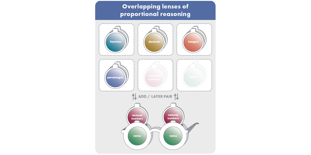 Infographic displaying The Overlapping lenses of proportional reasoning