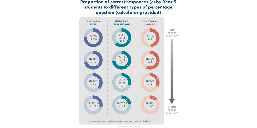 An infographic displaying Proportion of correct responses by Year 9 students to different types of percentage question (calculator provided). The questions are 'Finding a part', 'Finding a percentage' and 'Finding a whole' and they are presented from less number complexity to greater number complexity