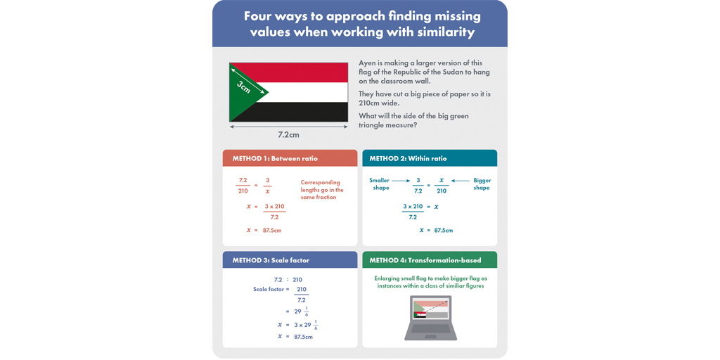 An infographic displaying Four ways to approach finding missing values when working with similarity. The four methods are: Between ratio, Within ratio, Scale factor and Transformation-based
