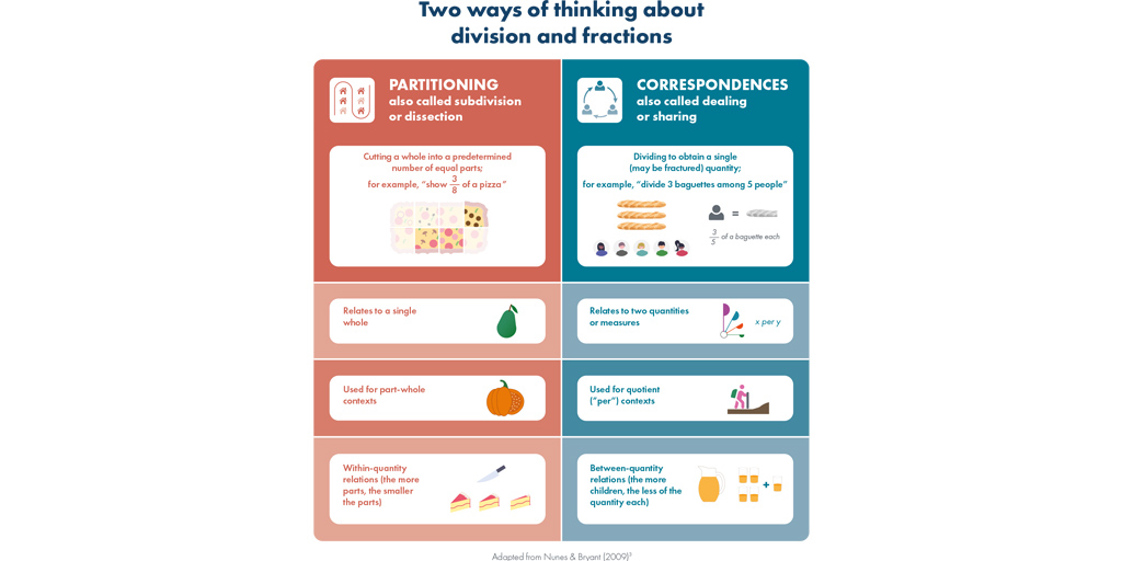 An infographic displaying Two ways of thinking about division and fractions: Partitioning and Correspondences