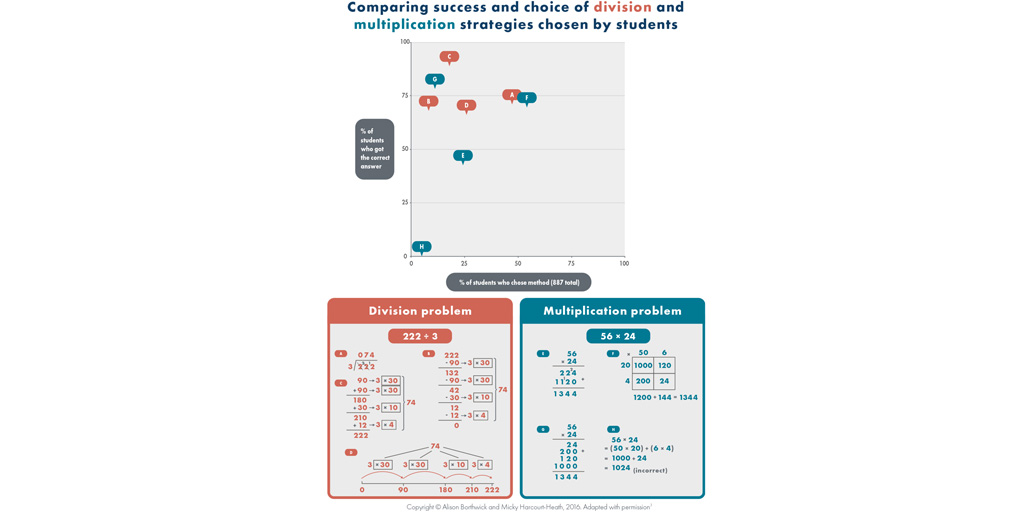 An infographic showing a graph comparing success and choice of division and multiplication strategies chosen by students