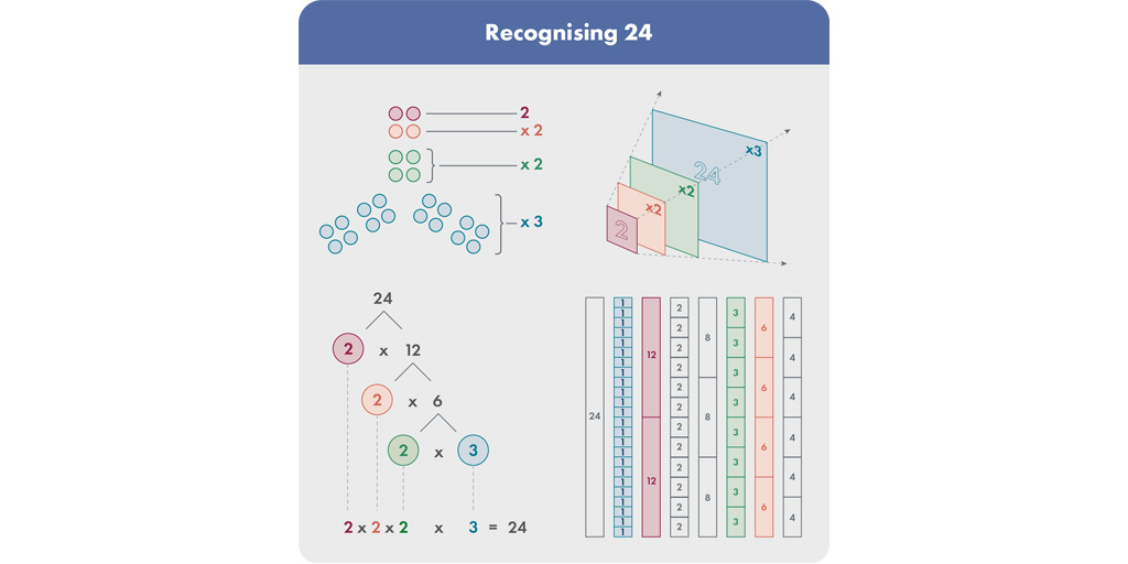 An infographic showing 4 different ways of Recognising 24