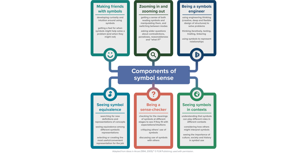 An infographic showing six components of symbol sense, which are: Making friends with symbols, Zooming in and zooming out, Being a symbols engineer, Seeing symbol equivalence, Being a sense-checker and Seeing symbols in contexts 