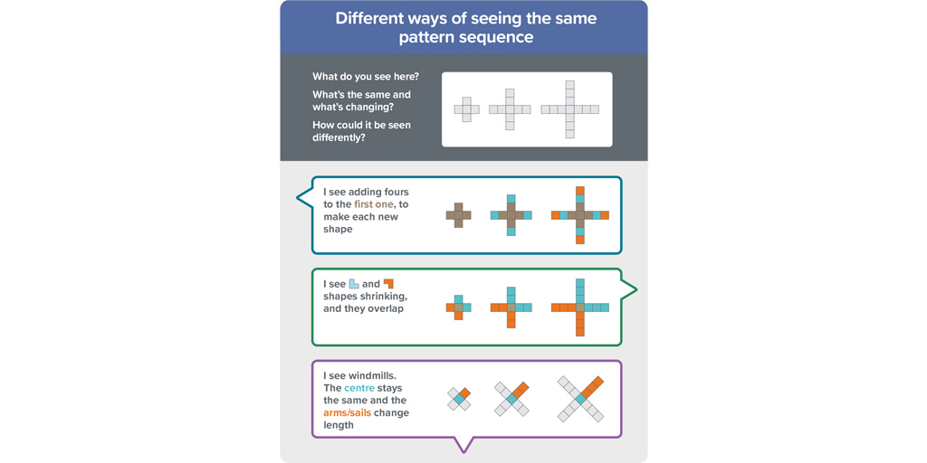 An infographic showing Different ways of seeing the same pattern sequence