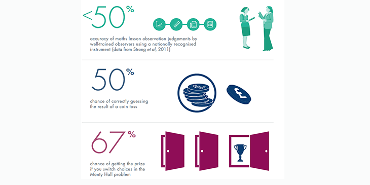 Infographic showing percentages for accuracy of math lesson observations, coin toss and Monty Hall problems