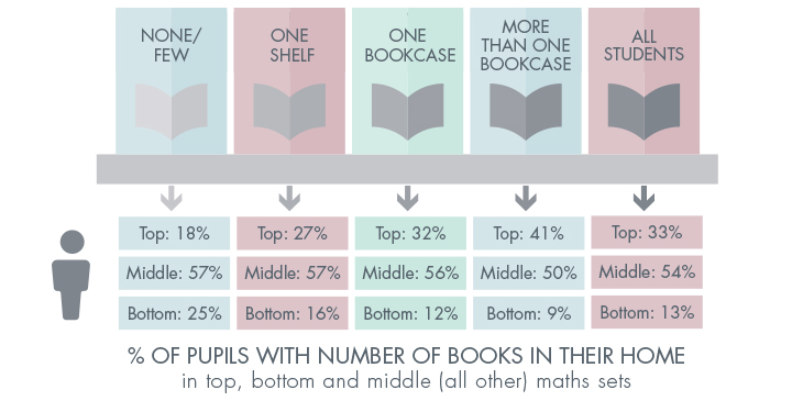 Infographic illustrating percentage of pupils with books in their home, and how many, across maths sets