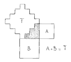 The tooth squared symbolised as one block with the 4 of 4 and 3 of 3 squares aligned to the bottom right and the formula A + B = T