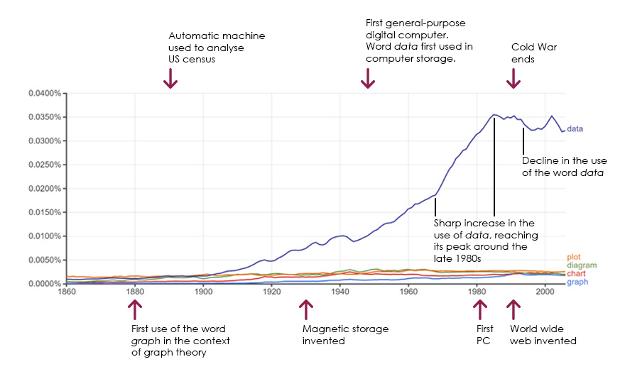 A graph showing Frequency of use of the word data over time