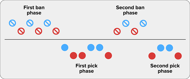 An illustration of the pick ban phases, which is explained above..