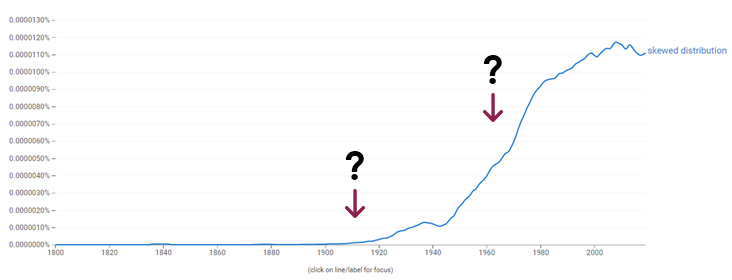 Line graph showing the use of the term skewed distribution over time