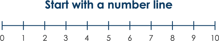 A number line with ten minus one equals nine underneath