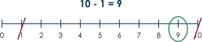 A number line with nine minus seven equals two underneath
