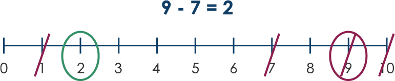 A number line with two plus six equals eight underneath