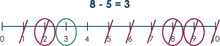 A number line with 3 circled and highlighted