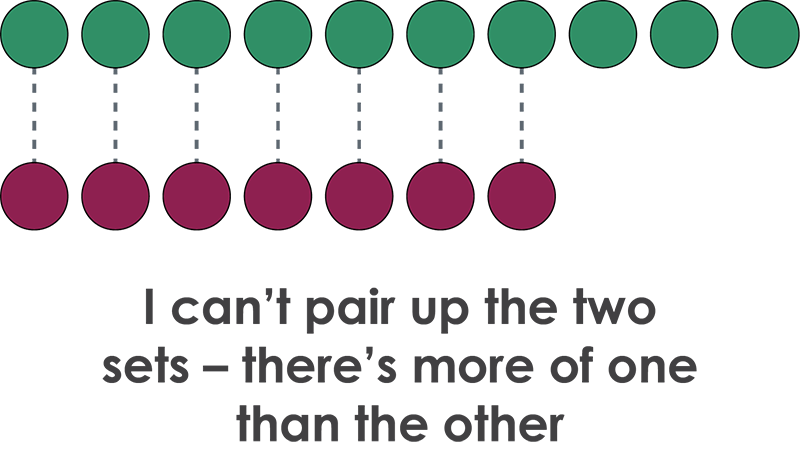 Ten green circles in a row, with seven green circles underneath. One of each type pairs together seven tens, while three green circles are unpaired. Underneath is text saying I can't pair up the two sets: there's more of one than the other