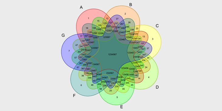 A venn diagram build from seven original variables