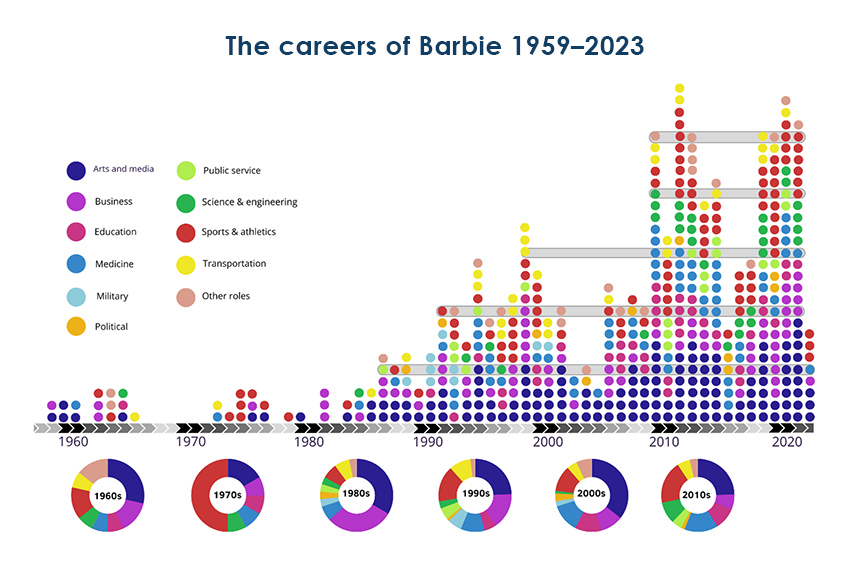A stylised graph showing the different careers of Barbie from 1959 to 2023