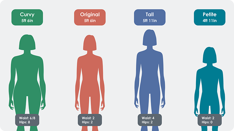 Four different versions of Barbie proportions and their waist and hip sizes. The four version are: Curvy, Original, Tall and Petite