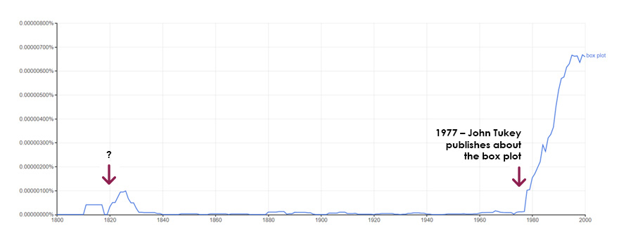 A graph showing use of the word box plot over time