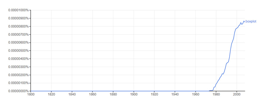 A graph showing use of the word boxplot (one word) over time