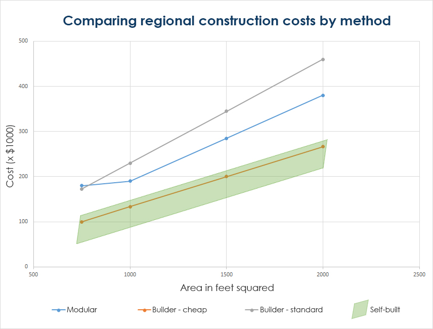 Comparing regional construction costs by method