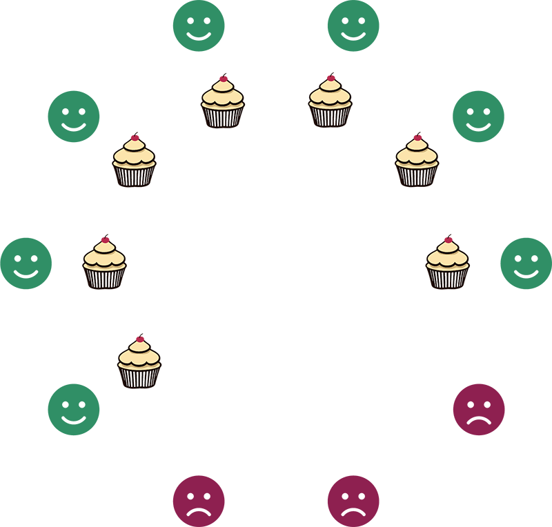 Ten emoji faces in a circle. Seven have a happy face and shown with a cupcake, three are a sad face with no cupcake