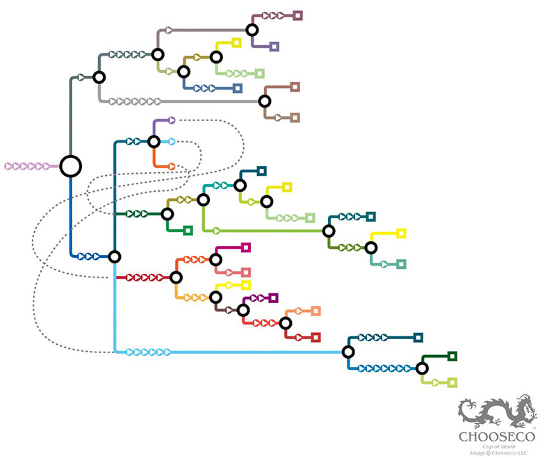 A decision tree graphically representing potential splitting paths from a particular point