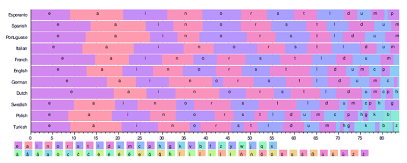 A horizontal bar chart showing the distribution of the latin alphabet across a range of languages