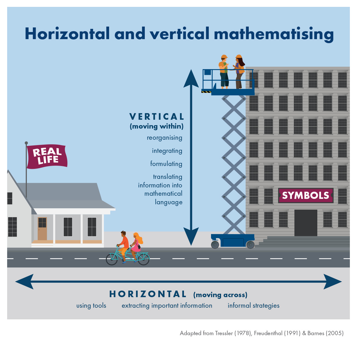 Showing horizontal and vertical mathematising in an infographic