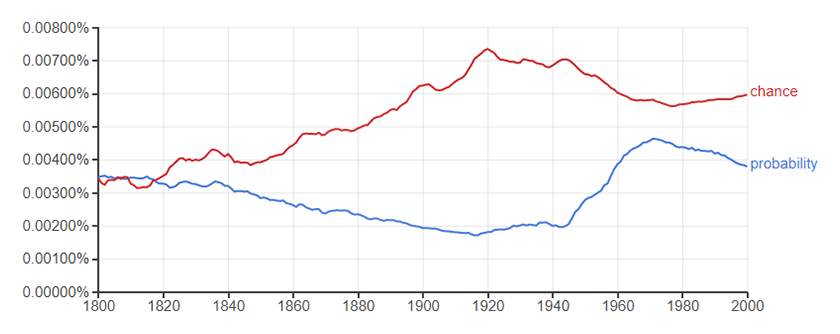 A graph showing Frequency of use of the word probability and chance over time