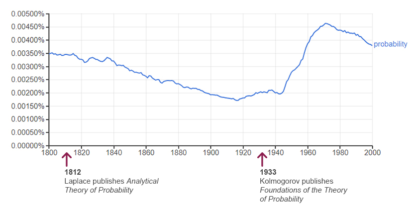 A graph showing Frequency of use of the word probability over time